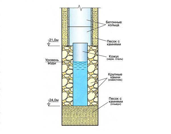 Причины понижения уровня воды в колодце и что делать