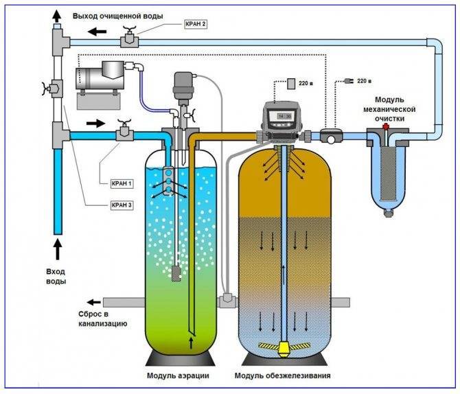 Какой фильтр для очистки воды от железа выбрать?