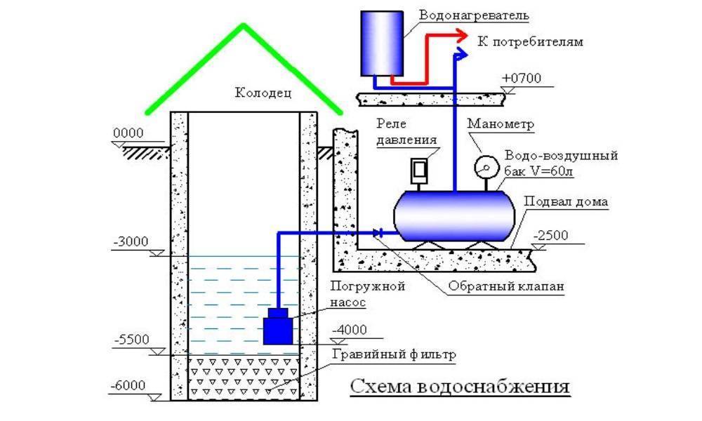 Гидрофор: насосная станция для частного дома и 3 ее основных компонента