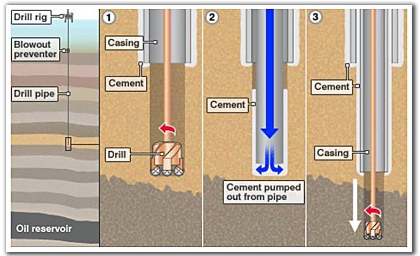 Цементирования скважин: обзор технологий, расчет и оборудование для тампонирования