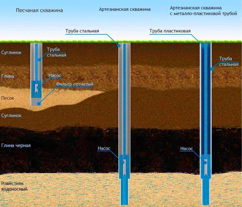 Технология бурения скважин на воду: правила процесса бурения, как бурят скважину под воду