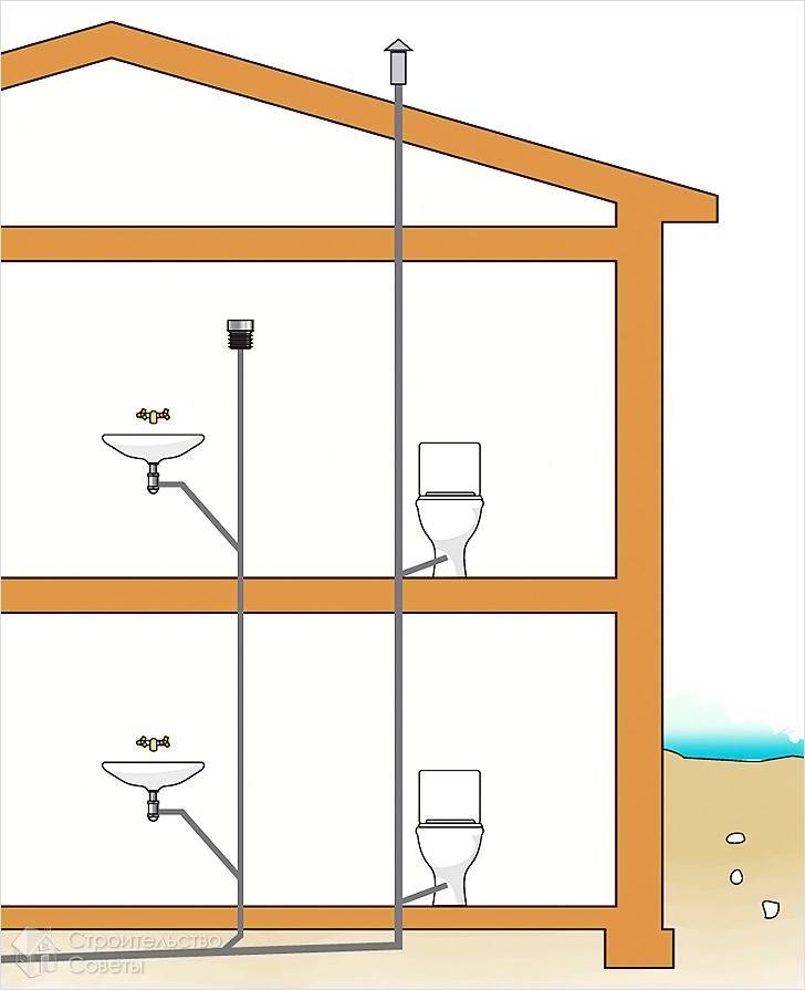 Вентиляция канализации в частном доме: способы и правила монтажа