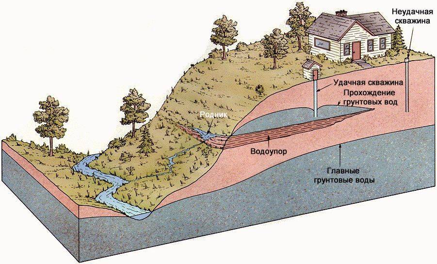 Как определить уровень грунтовых вод
