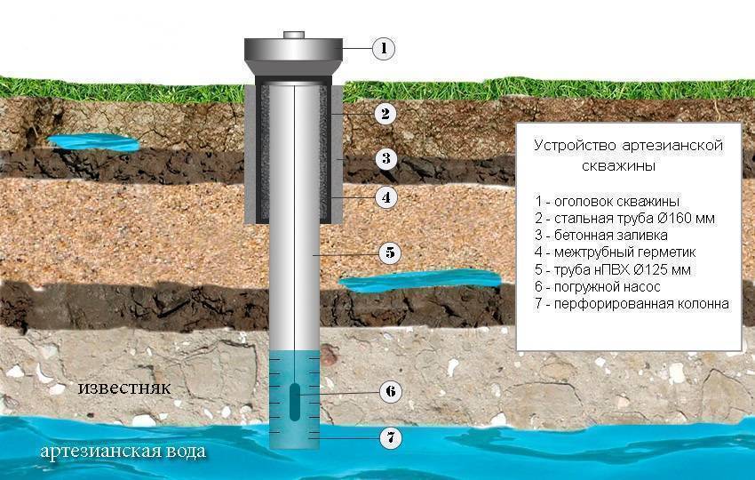 Источники водоснабжения – классификация, гигиенические требования