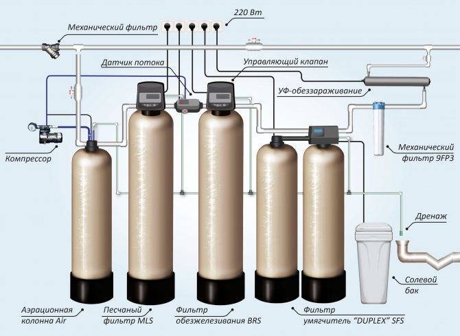 Современные технологии очистки воды от сероводорода