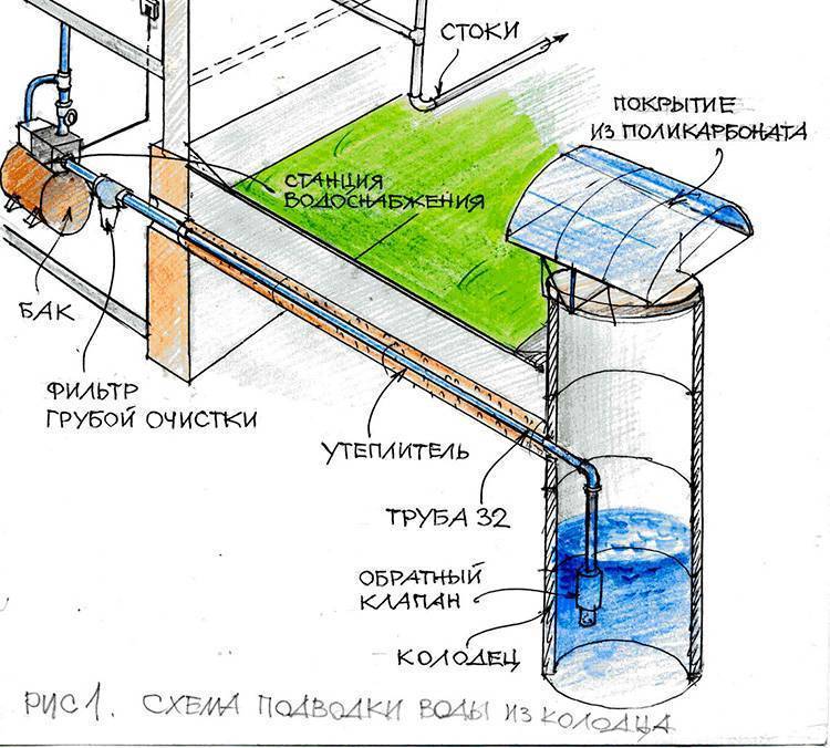 Водопровод на даче из труб полипропиленовых своими руками: инструкция по монтажу