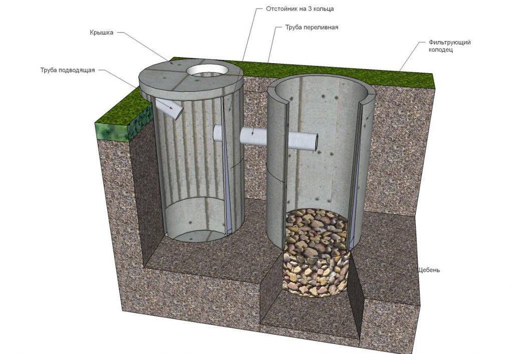 Устройство канализационных колодцев: схема обустройства лотков в канализационных колодцах, как устроен колодец