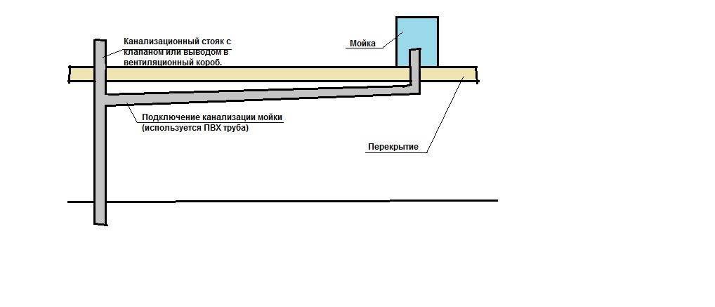 Как рассчитать уклон канализационной трубы. уклон канализационной трубы для внутреннего и наружного размещения