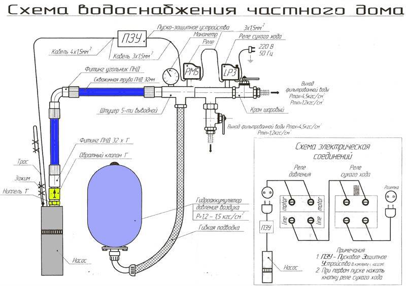 Составные элементы и особенности схемы водоснабжения частного дома из скважины
