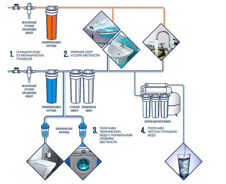 Механическая очистка сточной воды: что это за метод избавления от твердых частиц, какова схема сооружения, а также описание способов и используемого оборудования