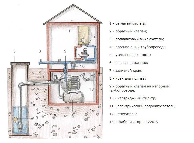 Как построить систему водоснабжения частного дома из колодца
