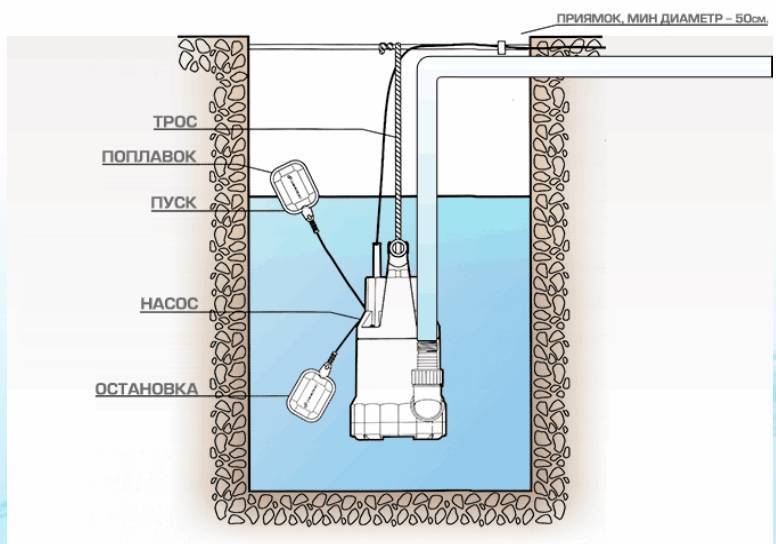 Как выбрать погружной насос для колодца с целью водоснабжения