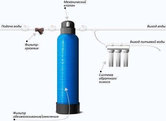 Очистка воды из скважины от железа: какие фильтры и системы очистки использовать