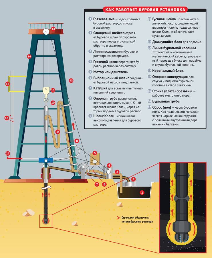 Состав комплекса буровой установки для бурения нефтяных скважин