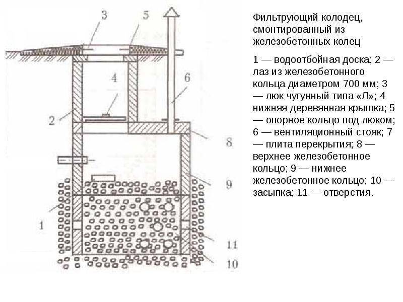 Технология строительства колодца на даче: варианты и этапы сооружения