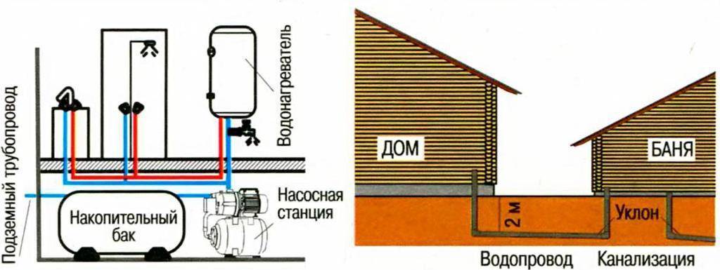 Зимний водопровод на даче: особенности использования колодца или скважины. рекомендации по подключению
