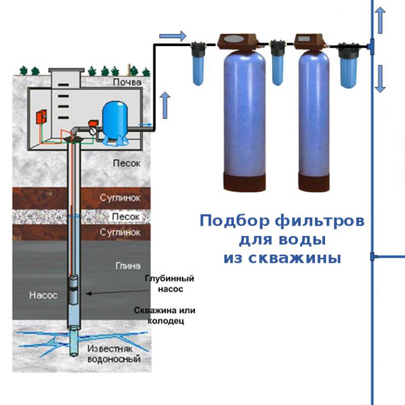Очистка воды от железа из скважины своими руками фильтр для обезжелезивания
