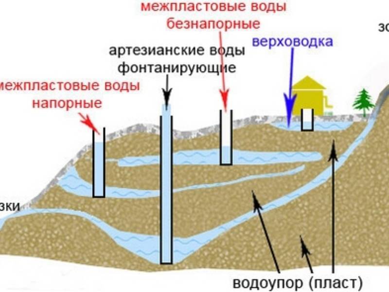 Как найти воду для скважины на участке: методы обнаружения грунтовых вод, разведочное бурение своими руками