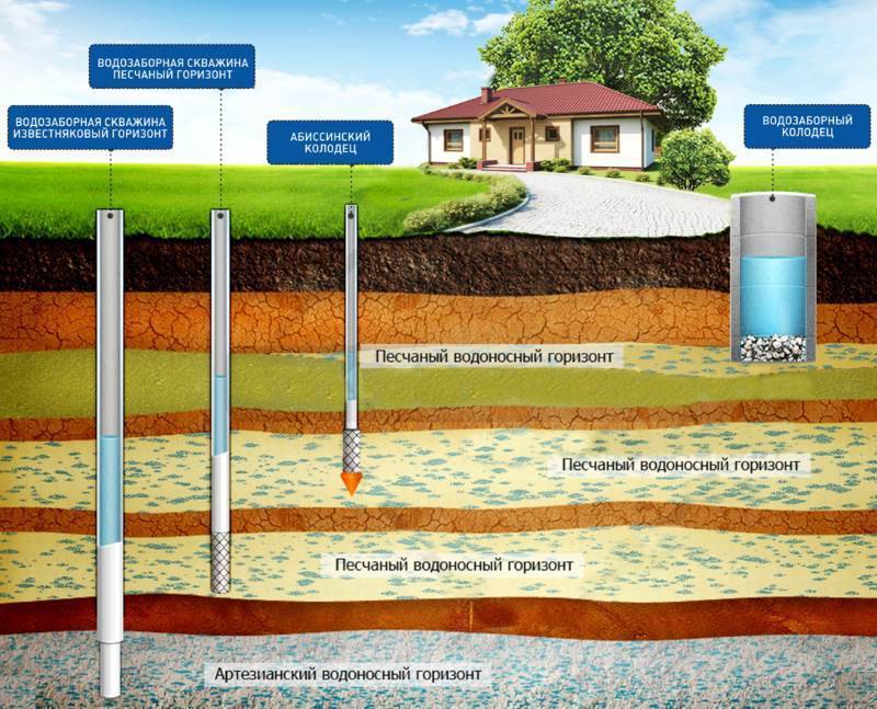 Подземные воды - что это такое, можно ли назвать полезным ископаемым, как образуются, источники, какие виды бывают, как проводится мониторинг