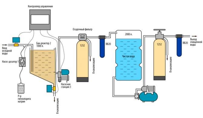 Фильтр для воды из скважины от железа — забота о здоровье и целостности оборудования