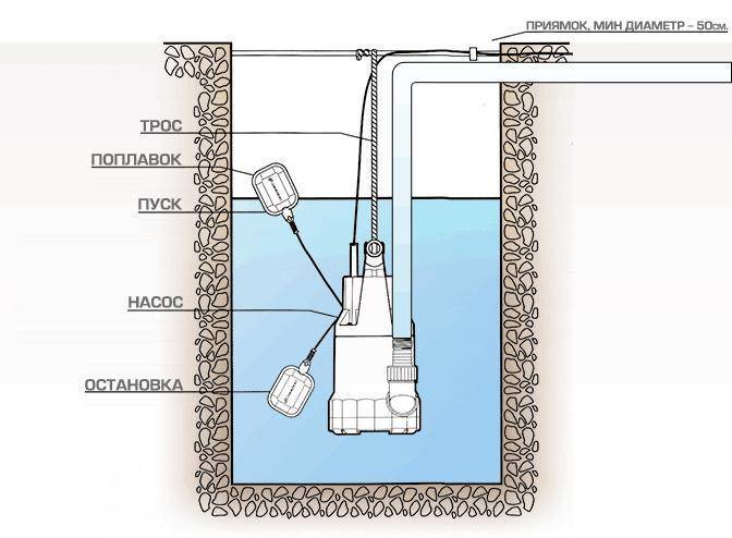 Как выбрать насос для откачки канализации - изучаем тонкости проблемы