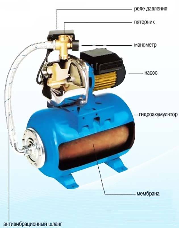 Гидроаккумулятор для систем водоснабжения: принципы работы, функции и особенности подключения