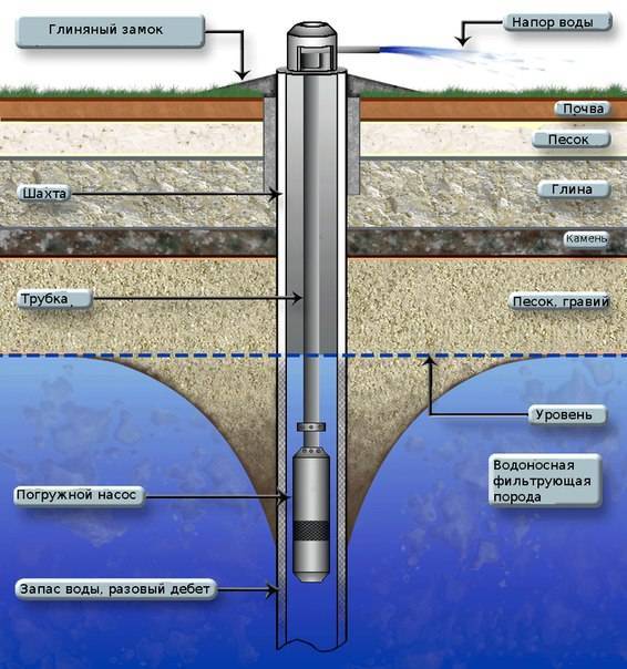Как оборудовать водяную скважину и установить насосную станцию - rmnt
 - 16 марта
 - 43589331269 - медиаплатформа миртесен
